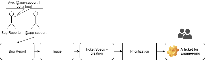 image of a typical app support request flow diagram from slack